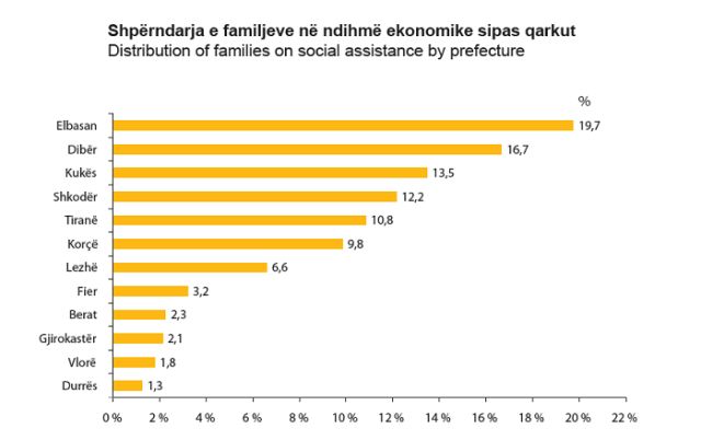 INSTAT: Mbi 1100 familje dalin nga skema e ndihmes ekonomike 3-mujorin e dyte